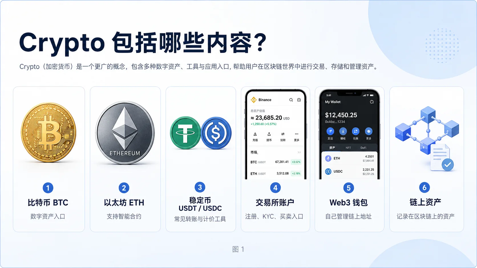 Crypto 包括比特币、以太坊、USDT、交易所账户、Web3 钱包和链上资产等基础内容。