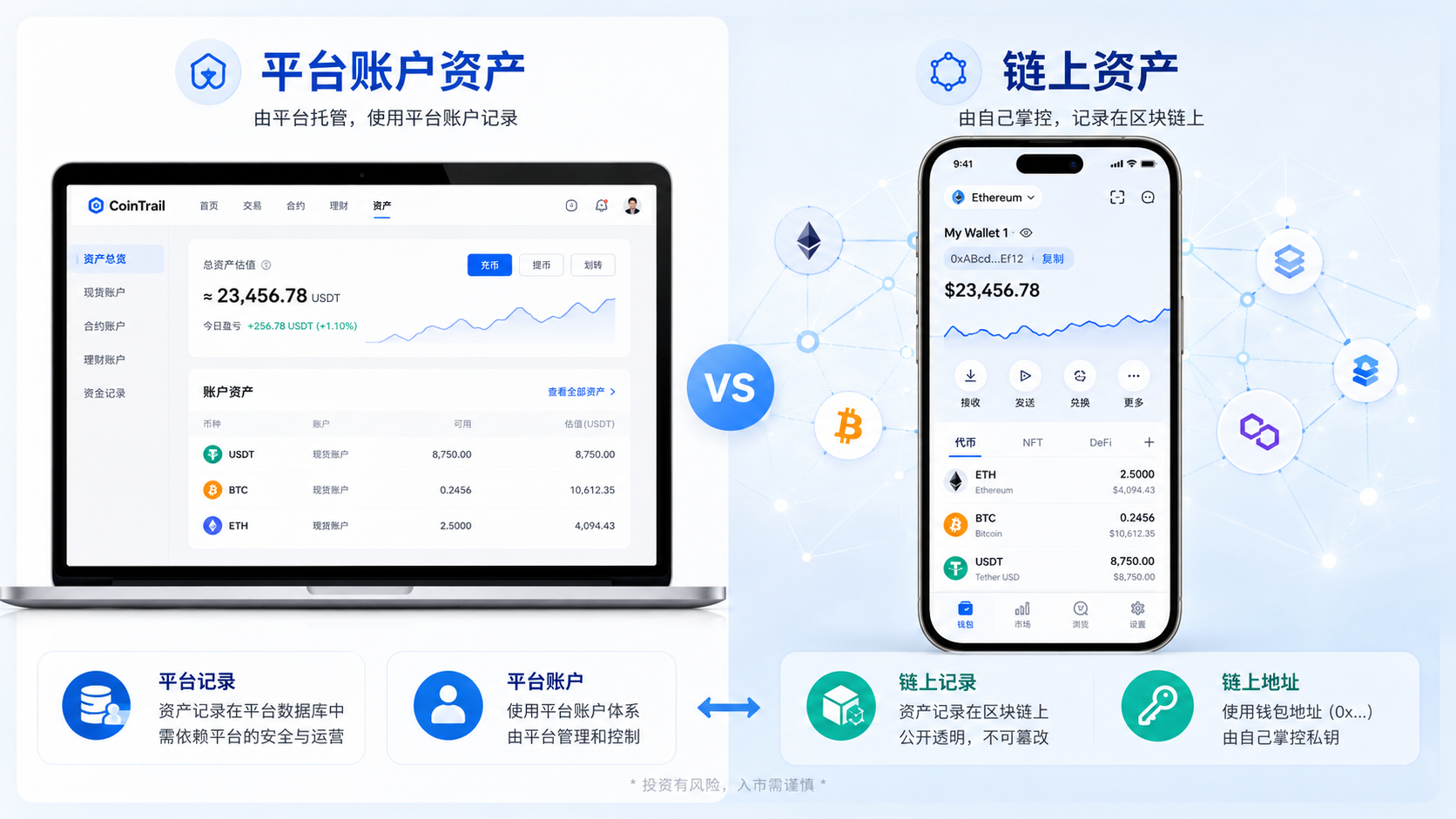 平台账户资产和链上资产的区别,说明交易所账户与 Web3 钱包地址的不同。