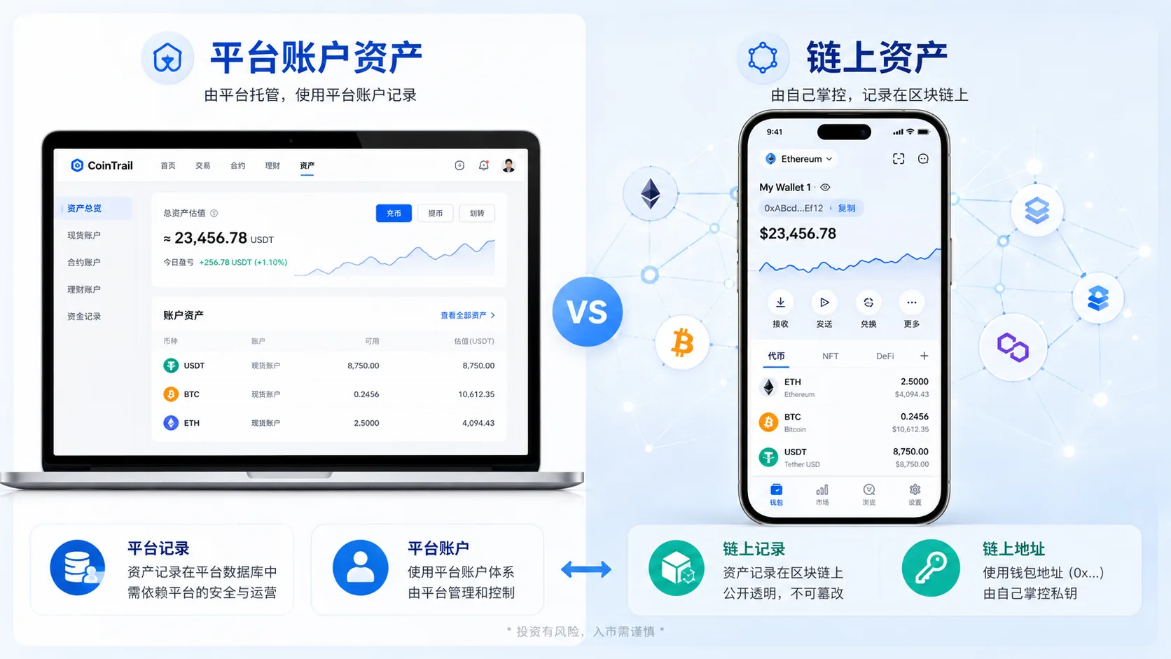 平台账户资产和链上资产的区别，说明交易所账户与 Web3 钱包地址的不同。