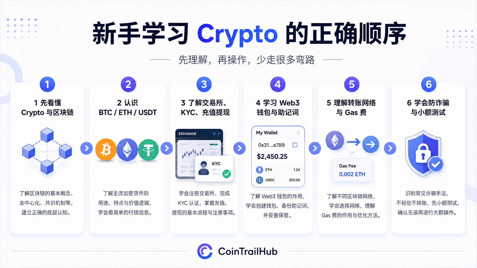 Crypto 新手学习顺序,从区块链、BTC、ETH、USDT 到交易所、Web3 钱包、助记词和链上资产。