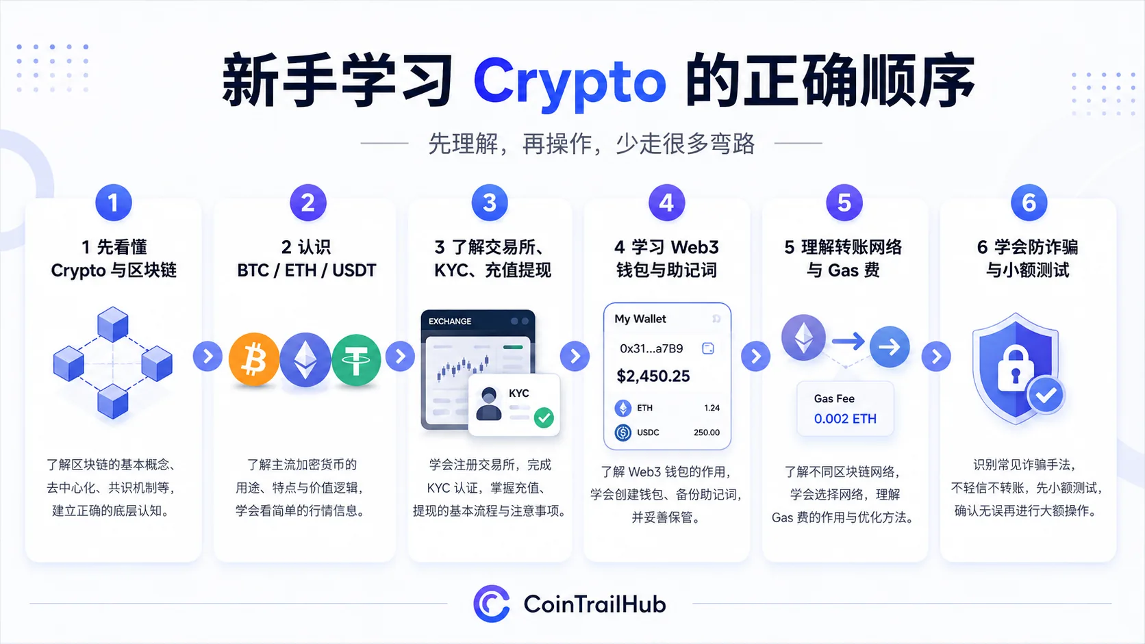 Crypto 新手学习顺序，从区块链、BTC、ETH、USDT 到交易所、Web3 钱包、助记词和链上资产。
