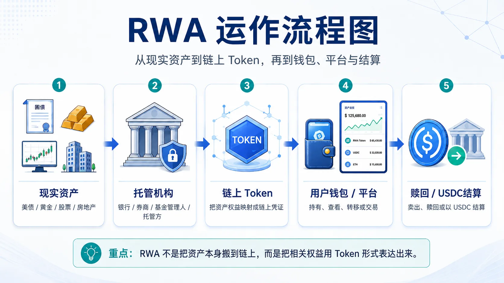 RWA运作流程图,展示现实资产、托管机构、链上Token、用户钱包和USDC结算流程