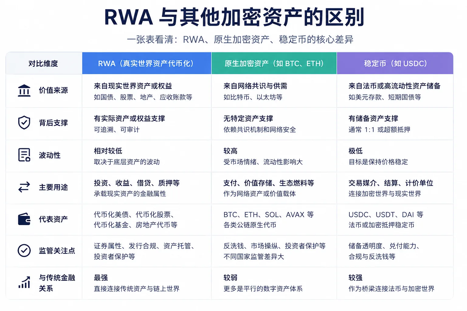 RWA与原生加密资产和稳定币的区别对比图