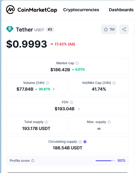 CoinMarketCap 数据显示,USDT 长期位居全球加密资产市值前列,是目前使用最广泛的美元稳定币之一。