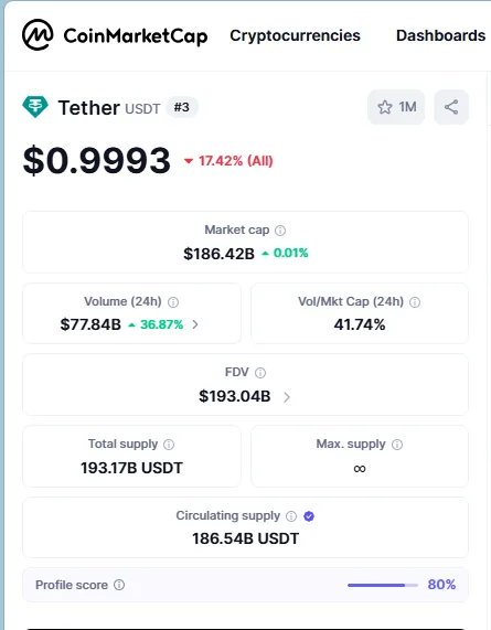 CoinMarketCap 数据显示,USDT 长期位居全球加密资产市值前列,是目前使用最广泛的美元稳定币之一。
