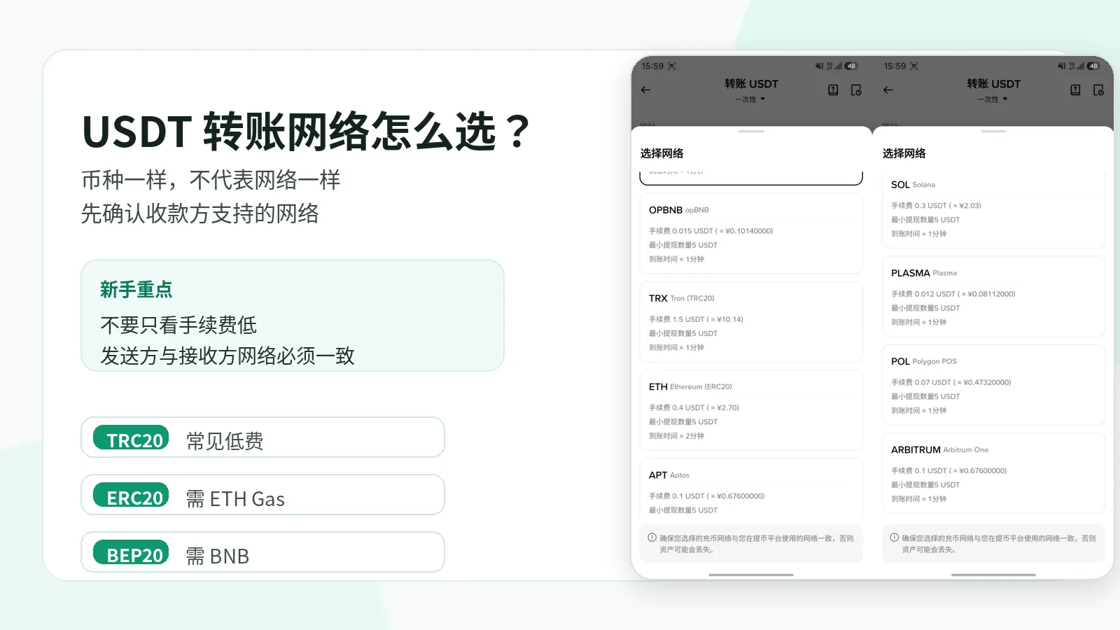 同样是 USDT,不同区块链网络的手续费和到账方式可能不同,转账前一定要确认收款方支持的网络。