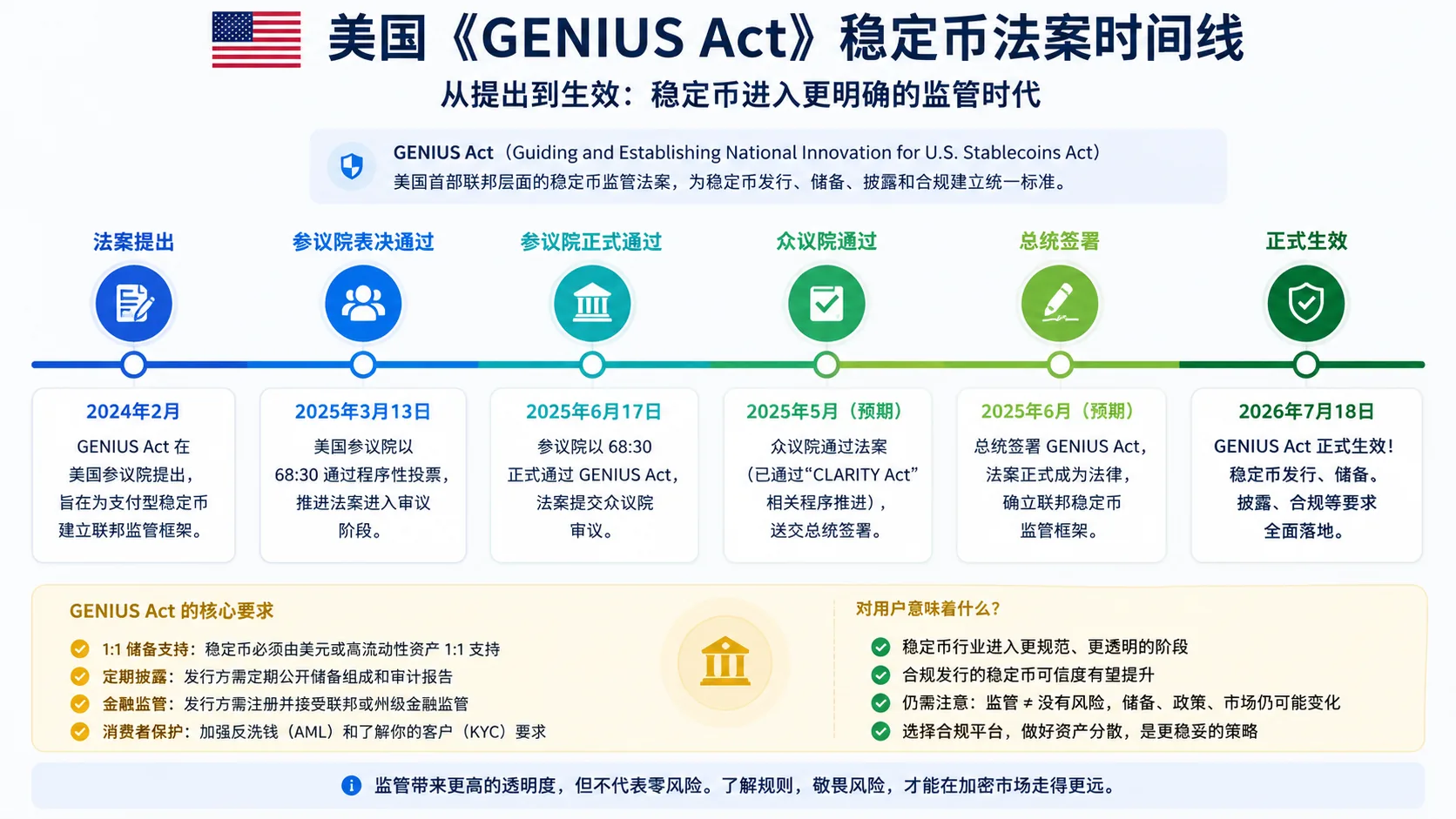 美国 GENIUS Act 生效后,稳定币行业进入更明确的监管阶段,但监管并不代表完全没有风险。