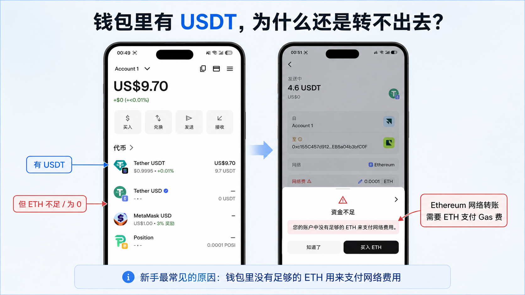 MetaMask 钱包中有 USDT 但需要 ETH 支付 Gas费