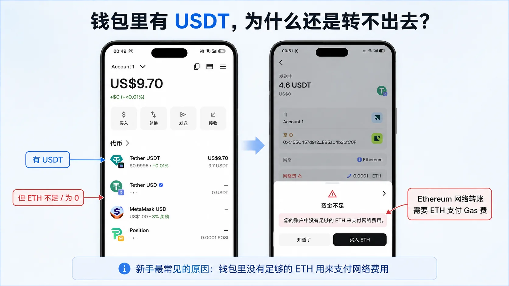 MetaMask 钱包中有 USDT 但需要 ETH 支付 Gas费