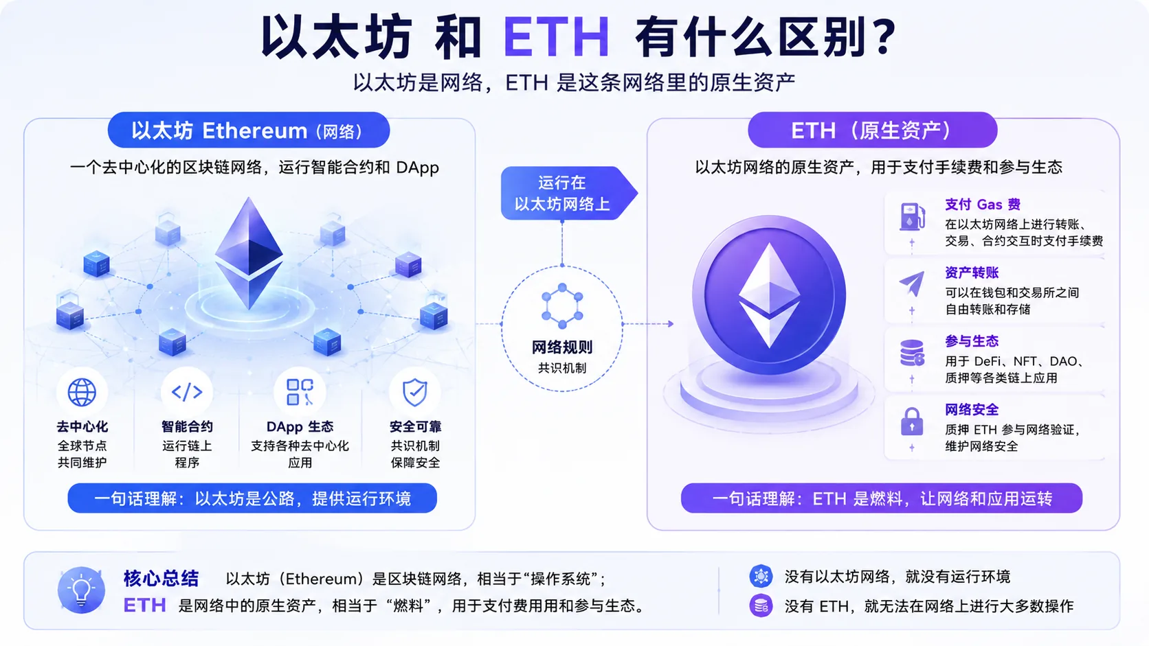 以太坊区块链与ETH关系示意图