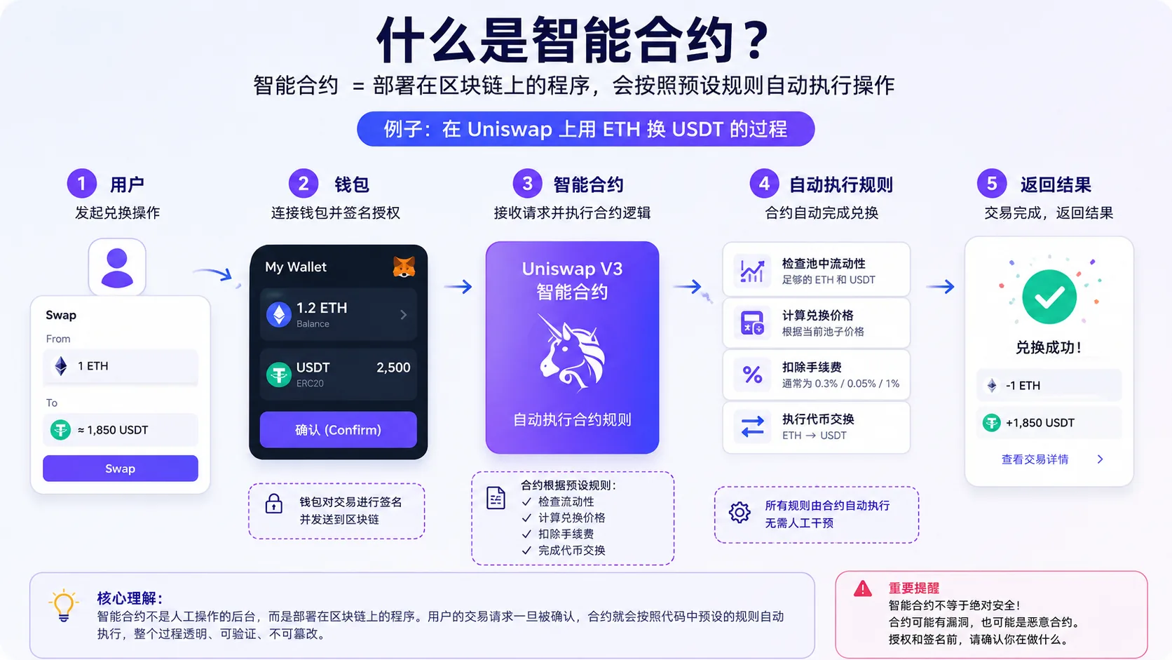 智能合约会按照预设规则自动执行链上操作,无需人工干预。