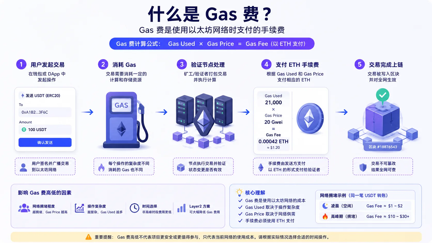 Gas费是使用以太坊网络时支付的手续费,通常用 ETH 结算。