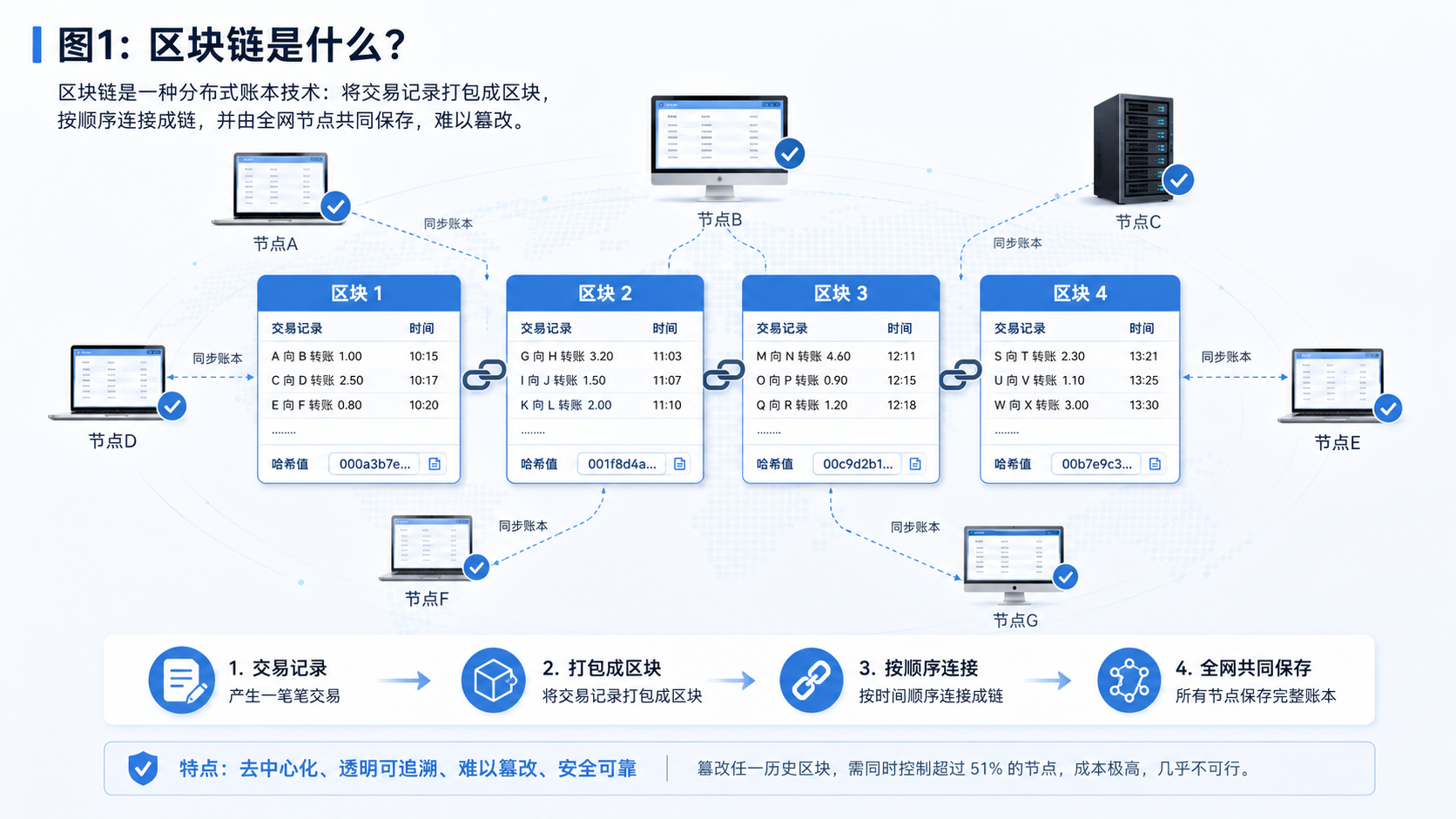 区块链公开账本工作原理图,展示交易记录如何被打包成区块,并按时间顺序连接成区块链。