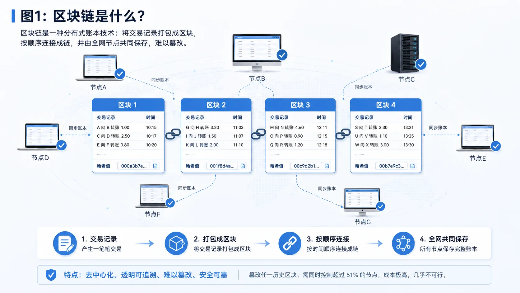 区块链公开账本工作原理图,展示交易记录如何被打包成区块,并按时间顺序连接成区块链。