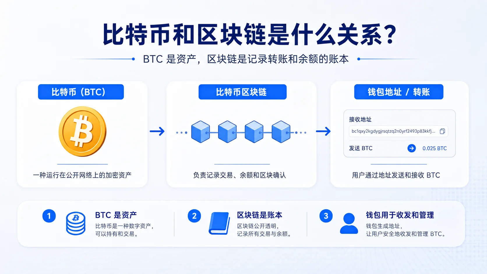 比特币和区块链关系图，说明 BTC 是资产，区块链是记录转账和余额的账本