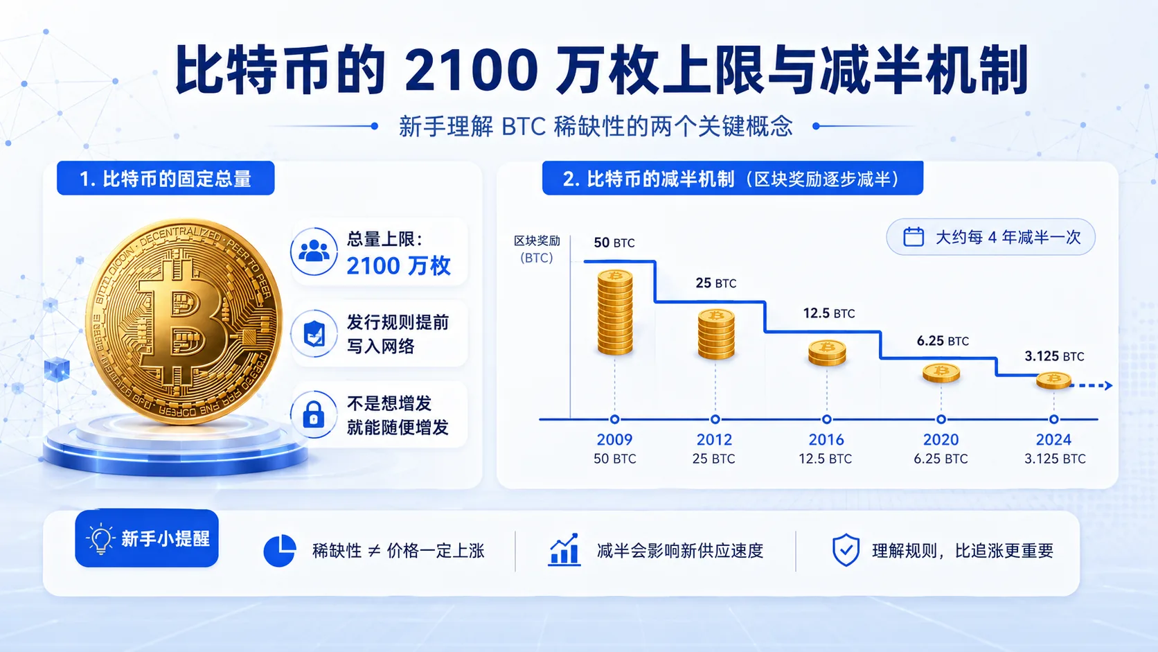比特币2100万枚上限与减半机制图，说明区块奖励从50 BTC逐步减少到3.125 BTC