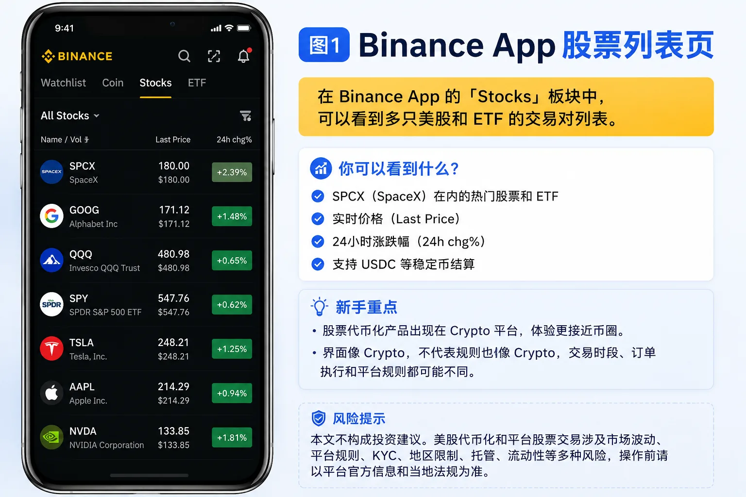 Binance App股票列表页示意图,展示SPCX、GOOG、QQQ、SPY、TSLA、AAPL、NVDA等美股和ETF资产