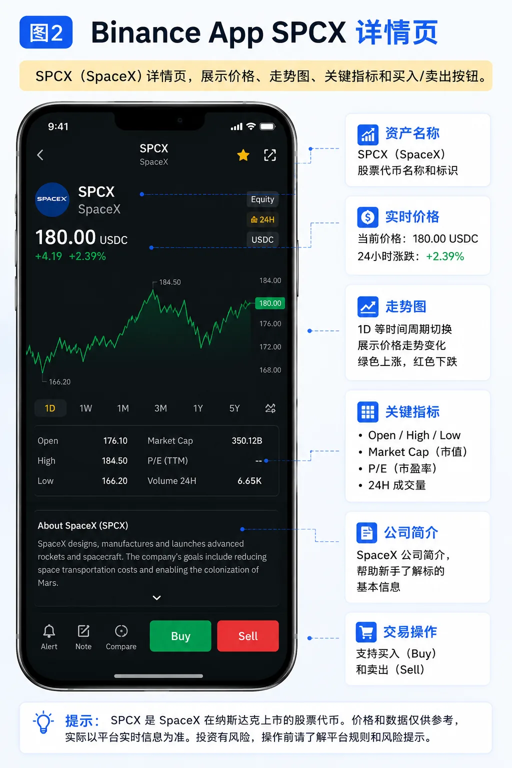 Binance App SPCX详情页示意图,展示SpaceX股票代币价格、走势图、关键指标和买入卖出按钮