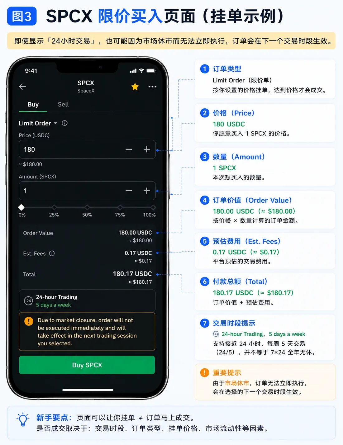 SPCX限价买入页面示意图,展示USDC计价、预估费用、付款总额和休市订单提示