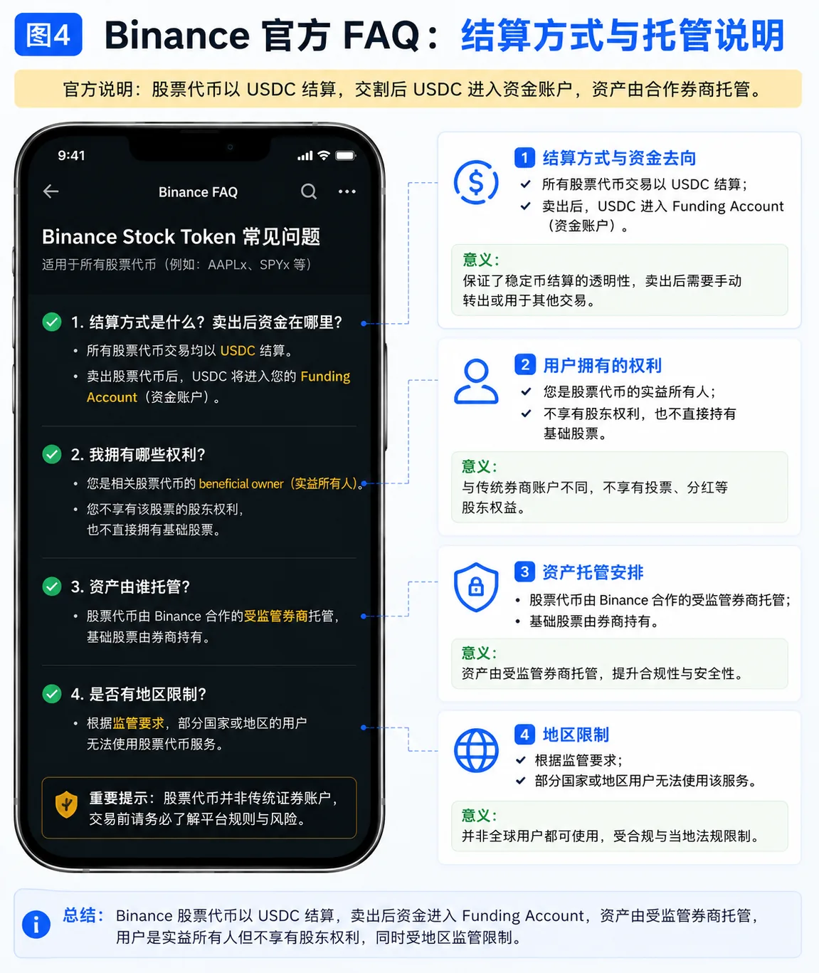Binance官方FAQ结算方式与托管说明图,展示USDC结算、资金账户、受益所有人和地区限制