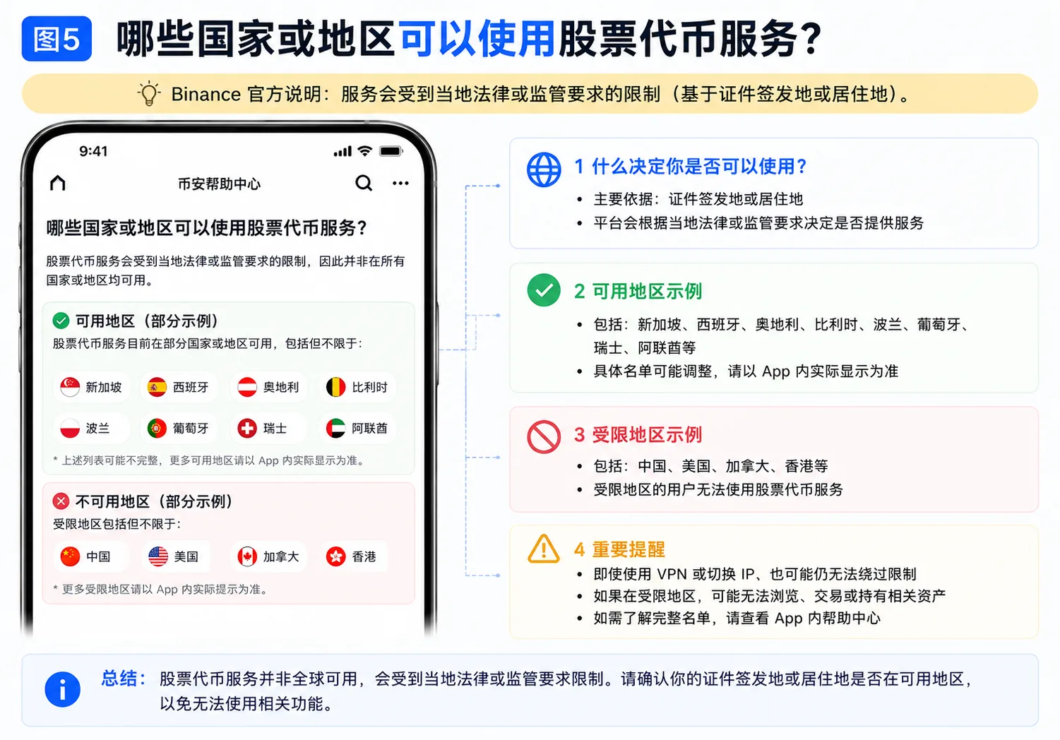 股票代币服务地区限制说明图,展示可用地区、受限地区和合规要求