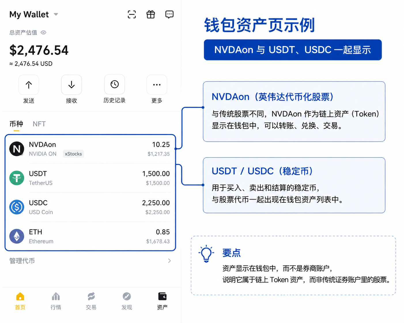 钱包资产页显示NVDAon、USDT和USDC同框，说明股票代币更像链上Token资产而不是传统券商股票