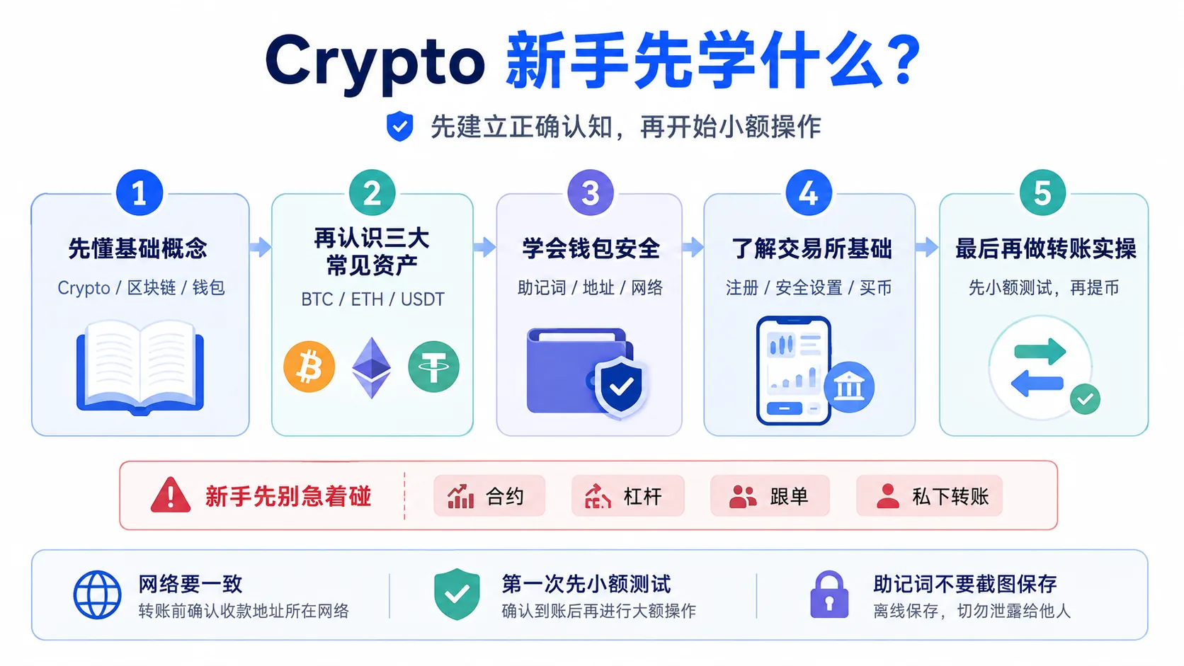 Crypto 新手先学什么五步学习顺序图,展示基础概念、常见资产、钱包安全、交易所基础和小额转账实操