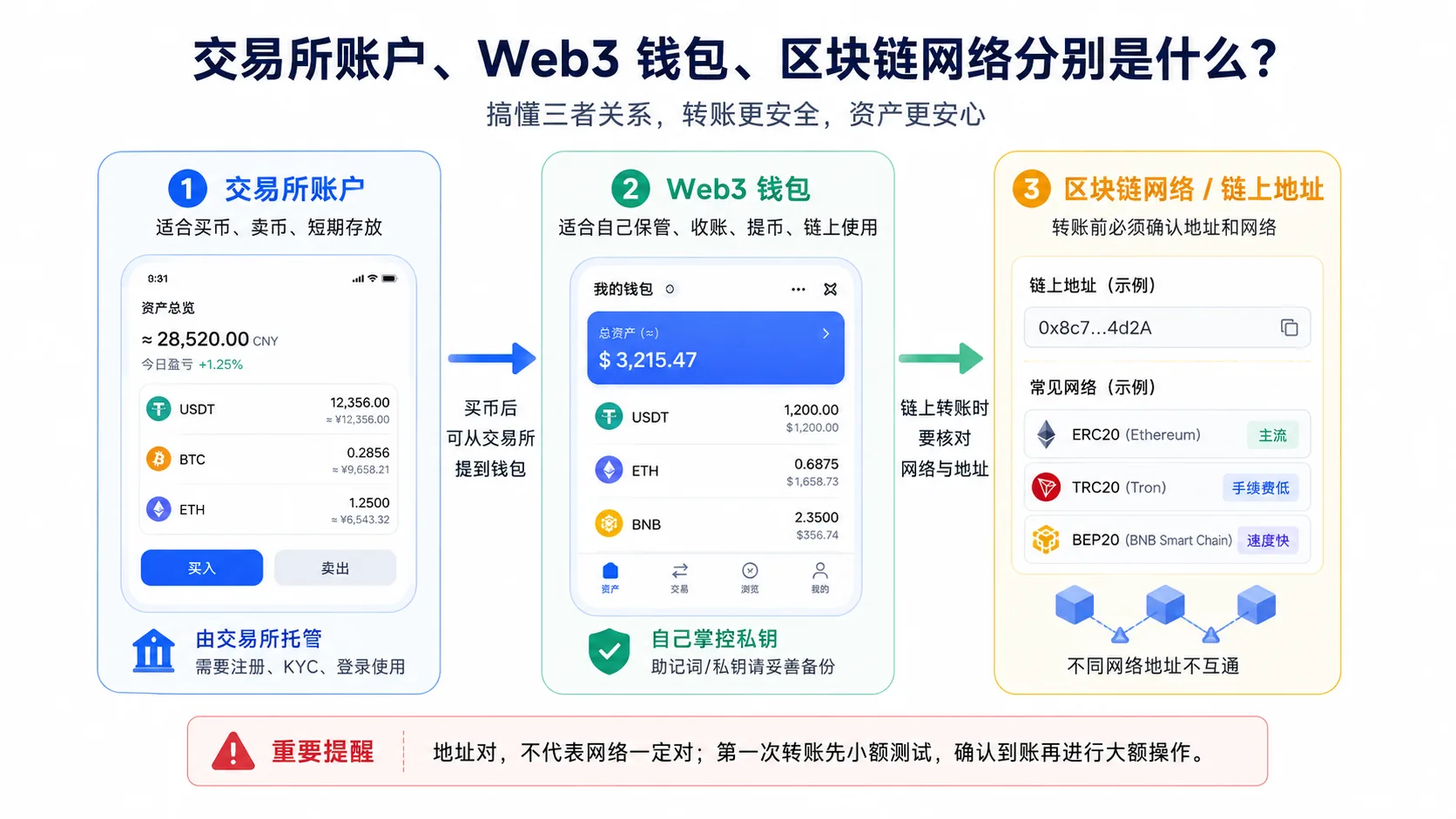 交易所账户、Web3 钱包和区块链网络关系图,展示平台托管、自主管理私钥和链上转账网络的区别
