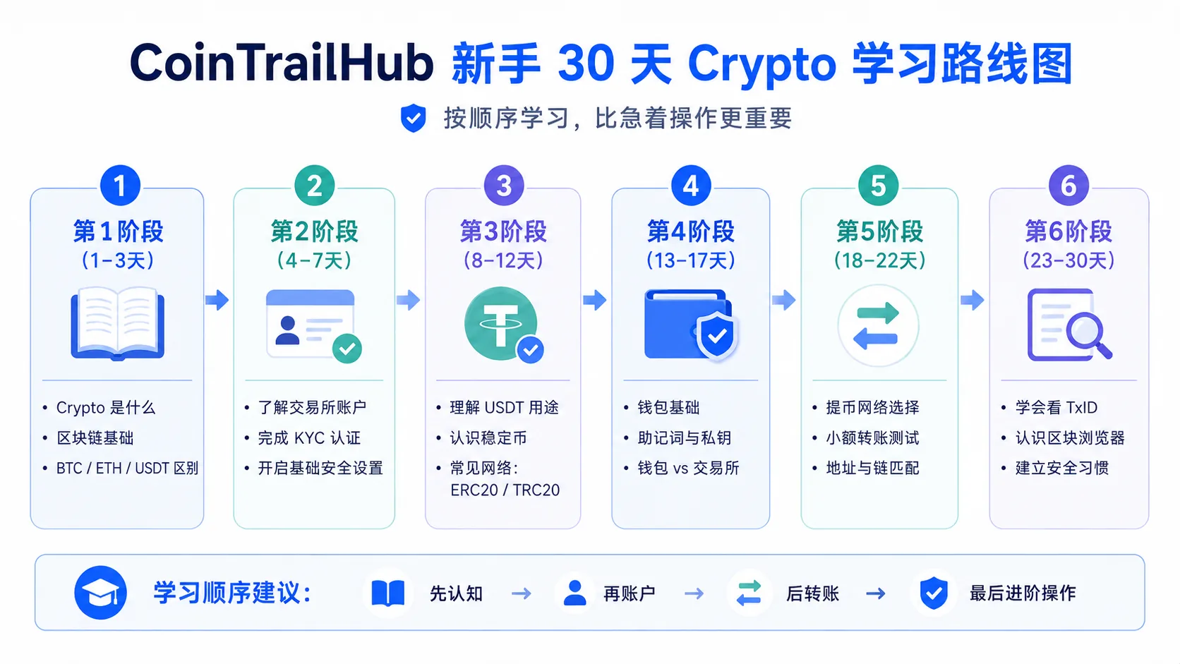 CoinTrailHub新手30天Crypto学习路线图,分阶段展示从基础概念、交易所、USDT、钱包、安全到提币网络与区块浏览器查询