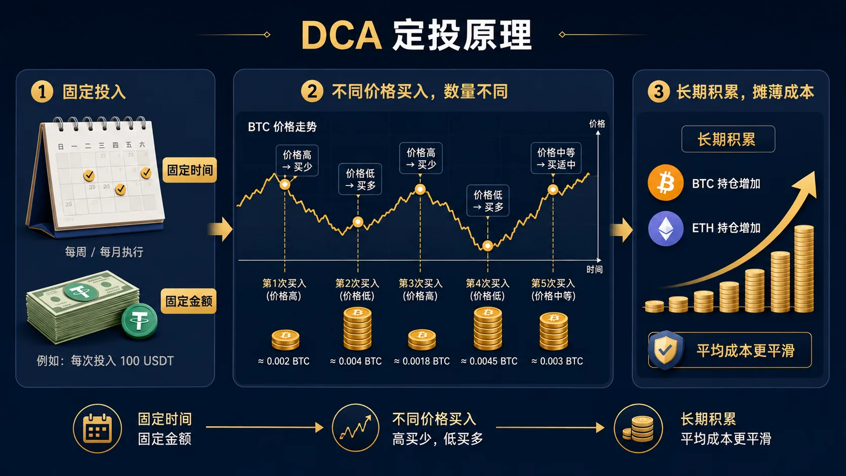 不管BTC价格涨跌,定投策略每周固定时间固定金额买入,摊平长期成本