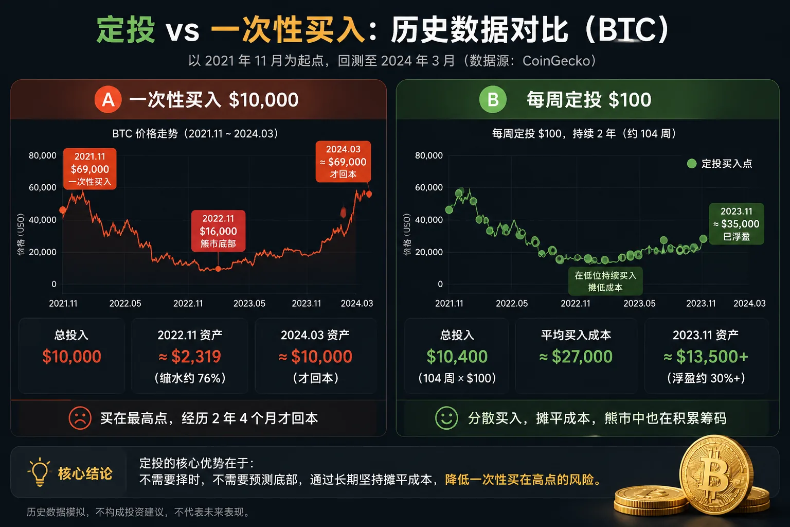 定投vs一次性买入历史数据对比,从2021年牛市顶点开始每周定投BTC,平均成本大幅低于一次性买入