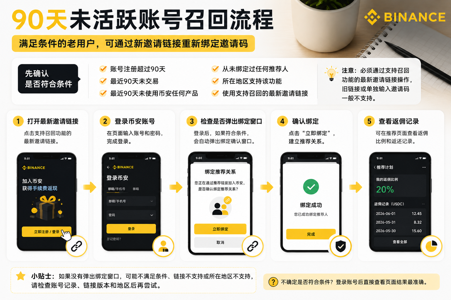 币安90天未活跃老用户召回流程,包括打开最新邀请链接、登录账号、确认绑定邀请码和查看手续费返还记录。