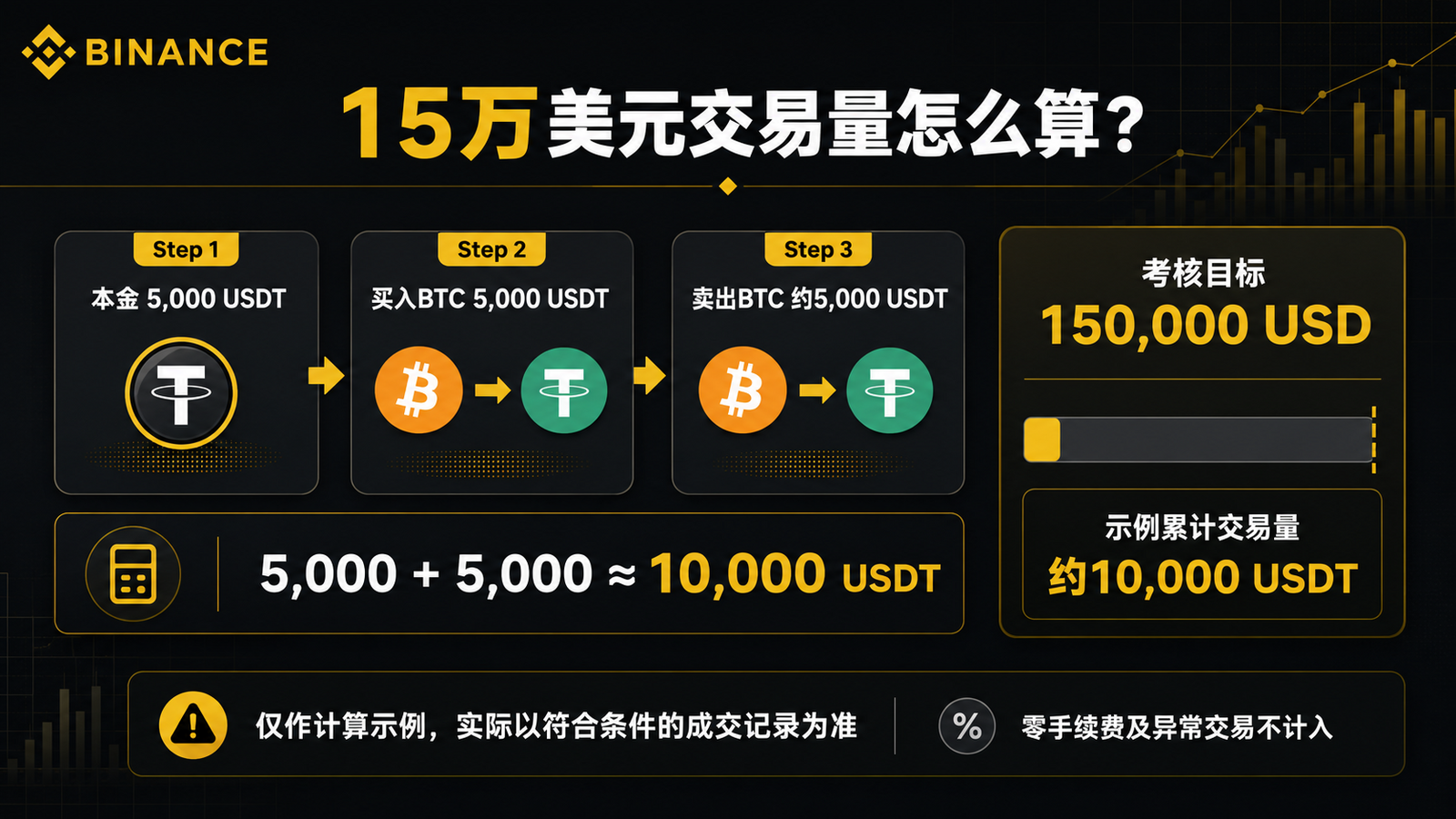 币安老用户重新绑定邀请码15万美元现货交易量计算示例