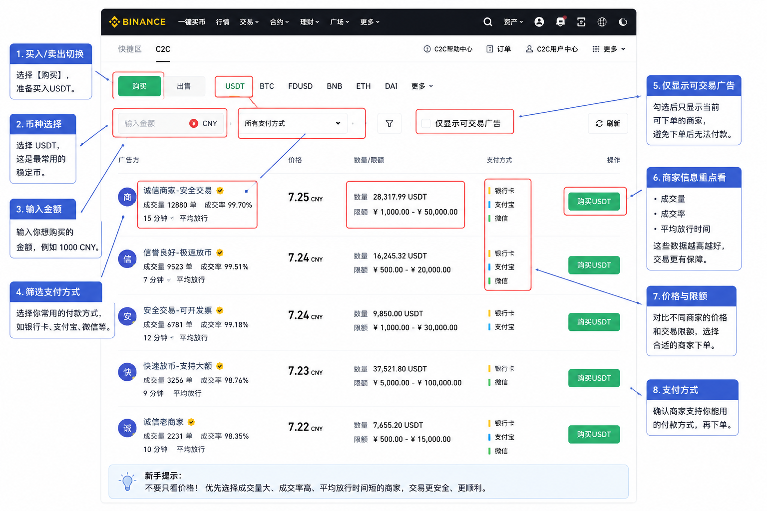 Binance C2C买入USDT页面 商家价格成交量完成率示例