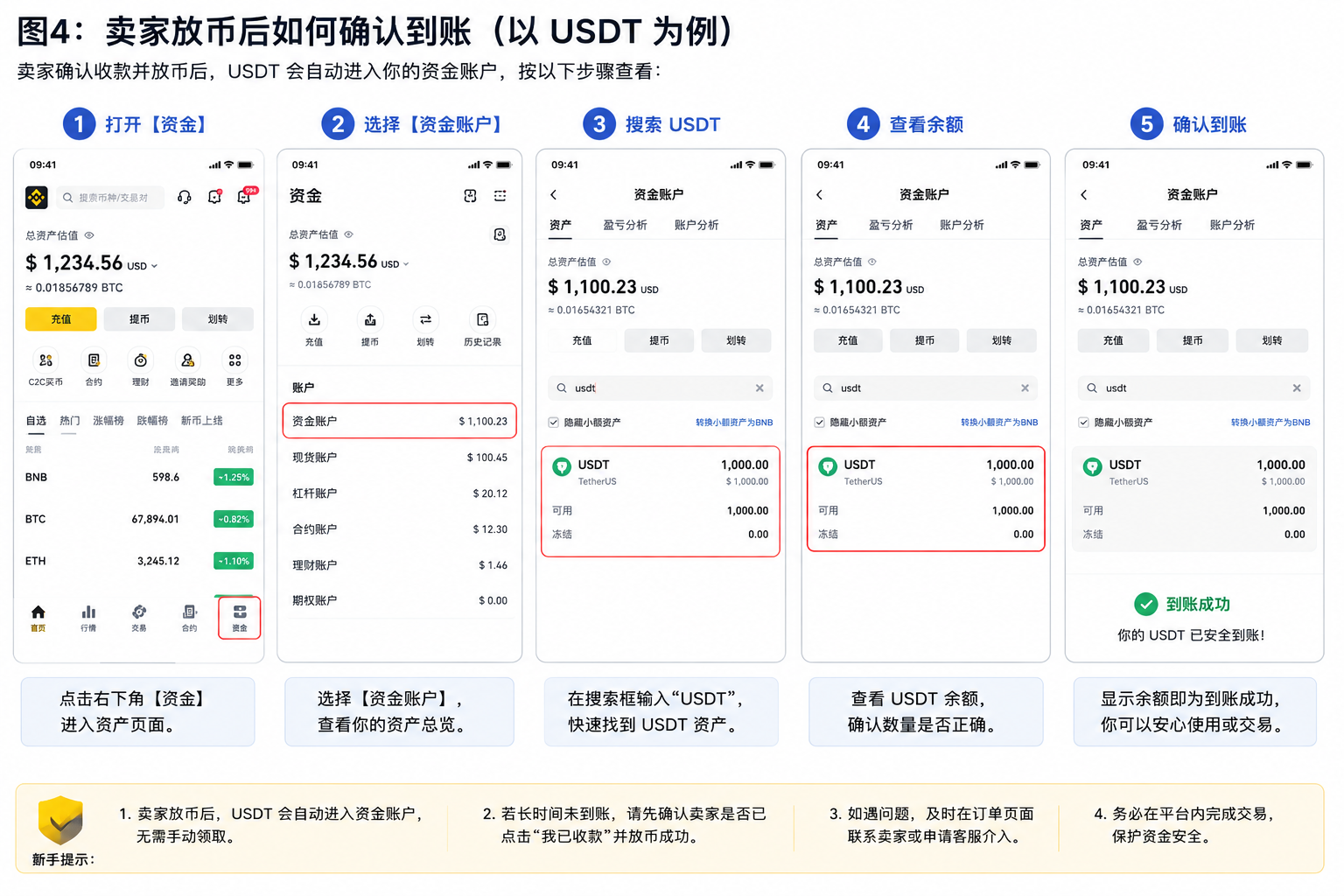 买USDT后在哪里查看余额 Binance资金账户USDT到账确认页面示例