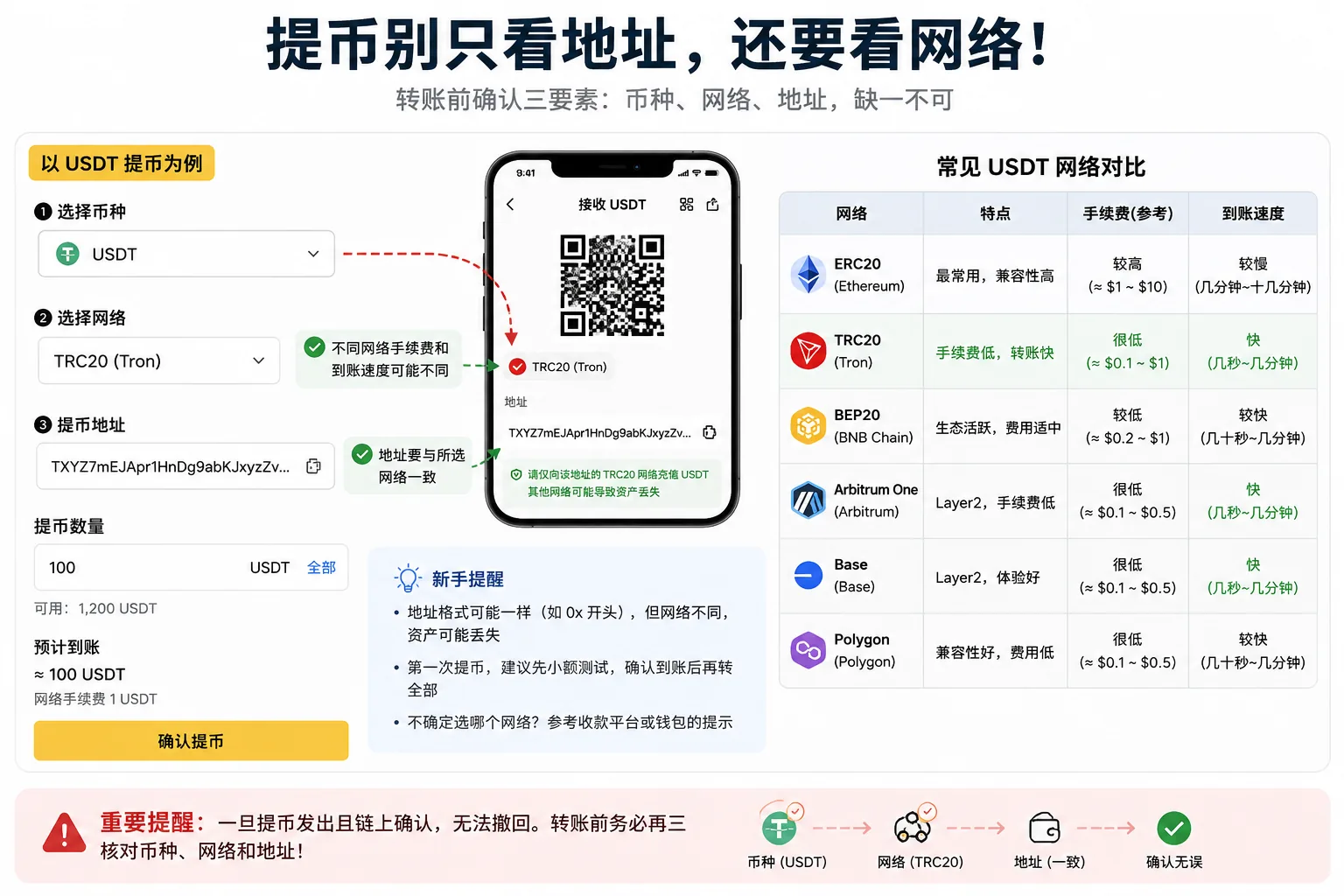 USDT 提币网络选择示意图:转账前核对币种、网络和地址,避免错链转账
