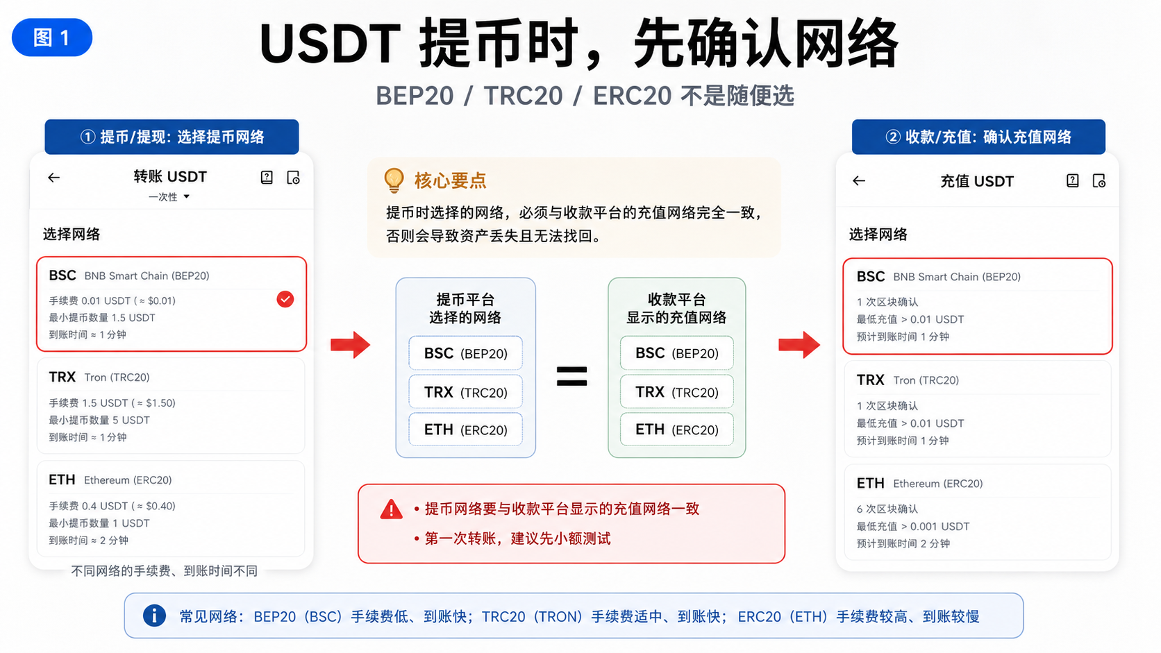 提币前确认USDT网络选择页面示意图,包含BSC、TRC20、ERC20等常见网络