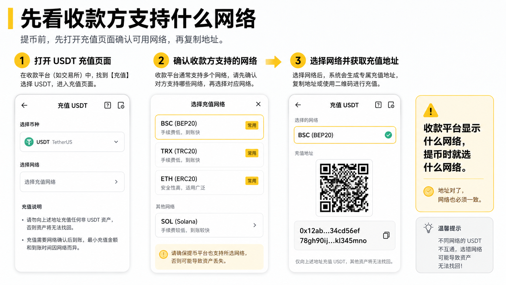 USDT 充值网络选择页面示意图,提醒提币前先确认收款方支持的 BEP20、TRC20、ERC20 网络