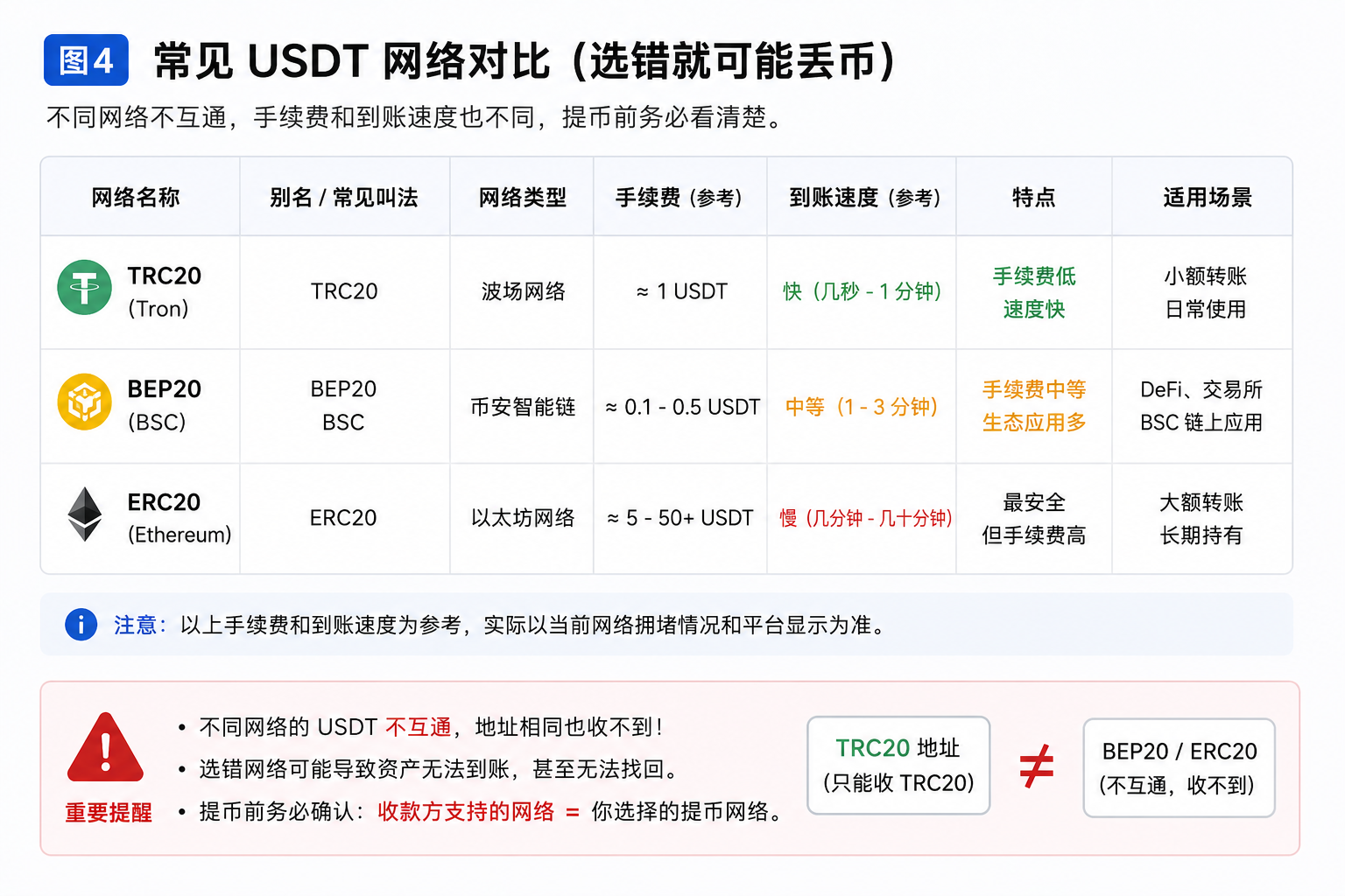 常见 USDT 网络对比图,展示 TRC20、BEP20、ERC20 的手续费、到账速度和适用场景