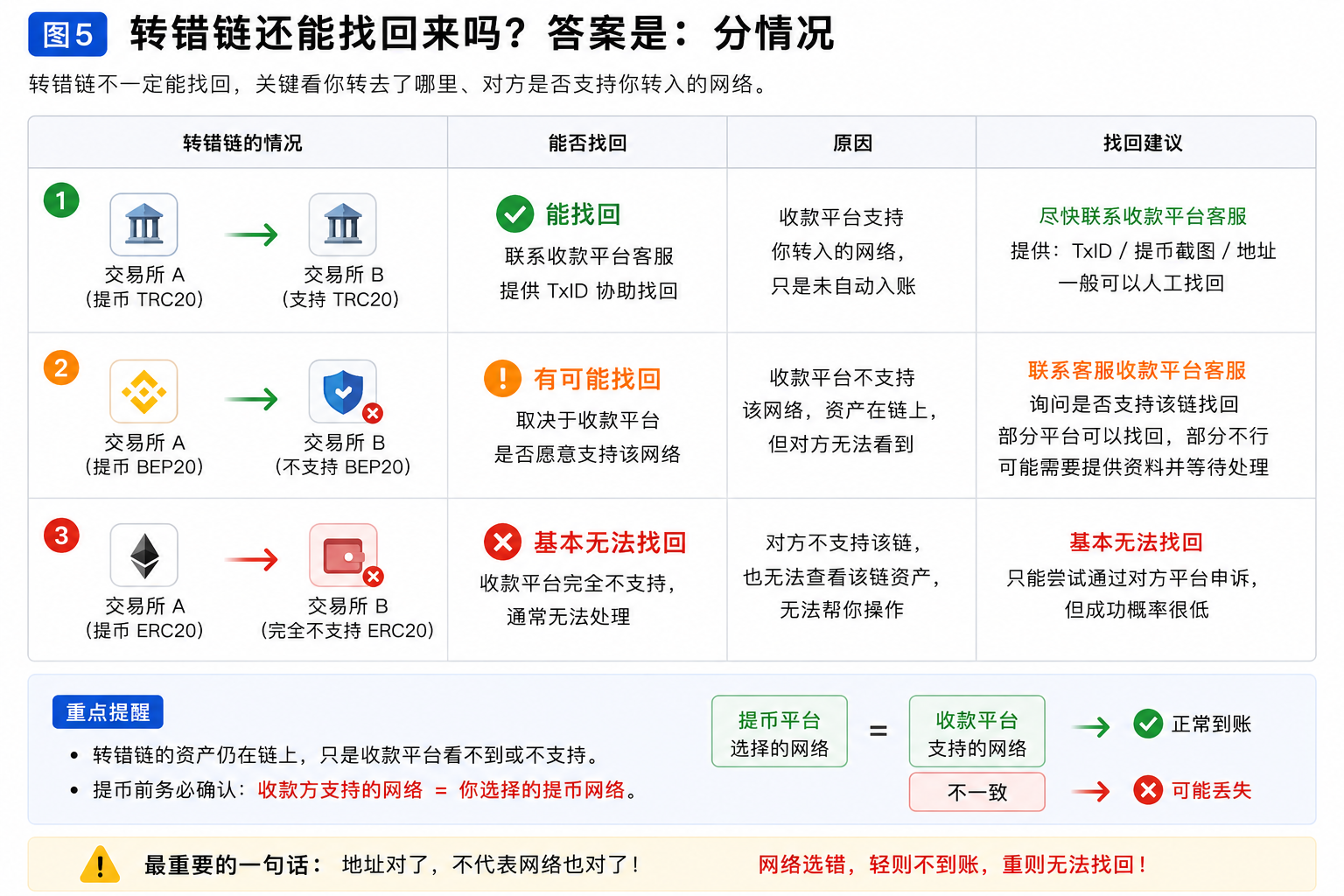 转错链找回可能性判断图,说明交易所支持网络、平台不支持网络和错误地址的不同结果