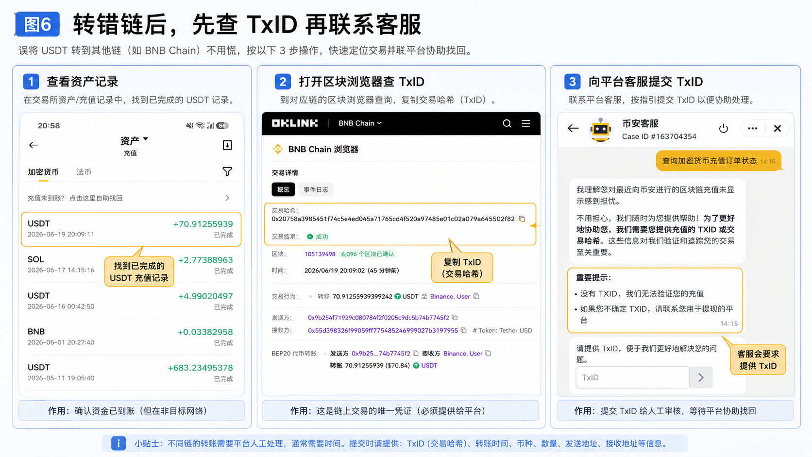 转错链后查询 TxID 并联系官方客服的流程图,展示充值记录、OKLink 查询和客服提交资料步骤