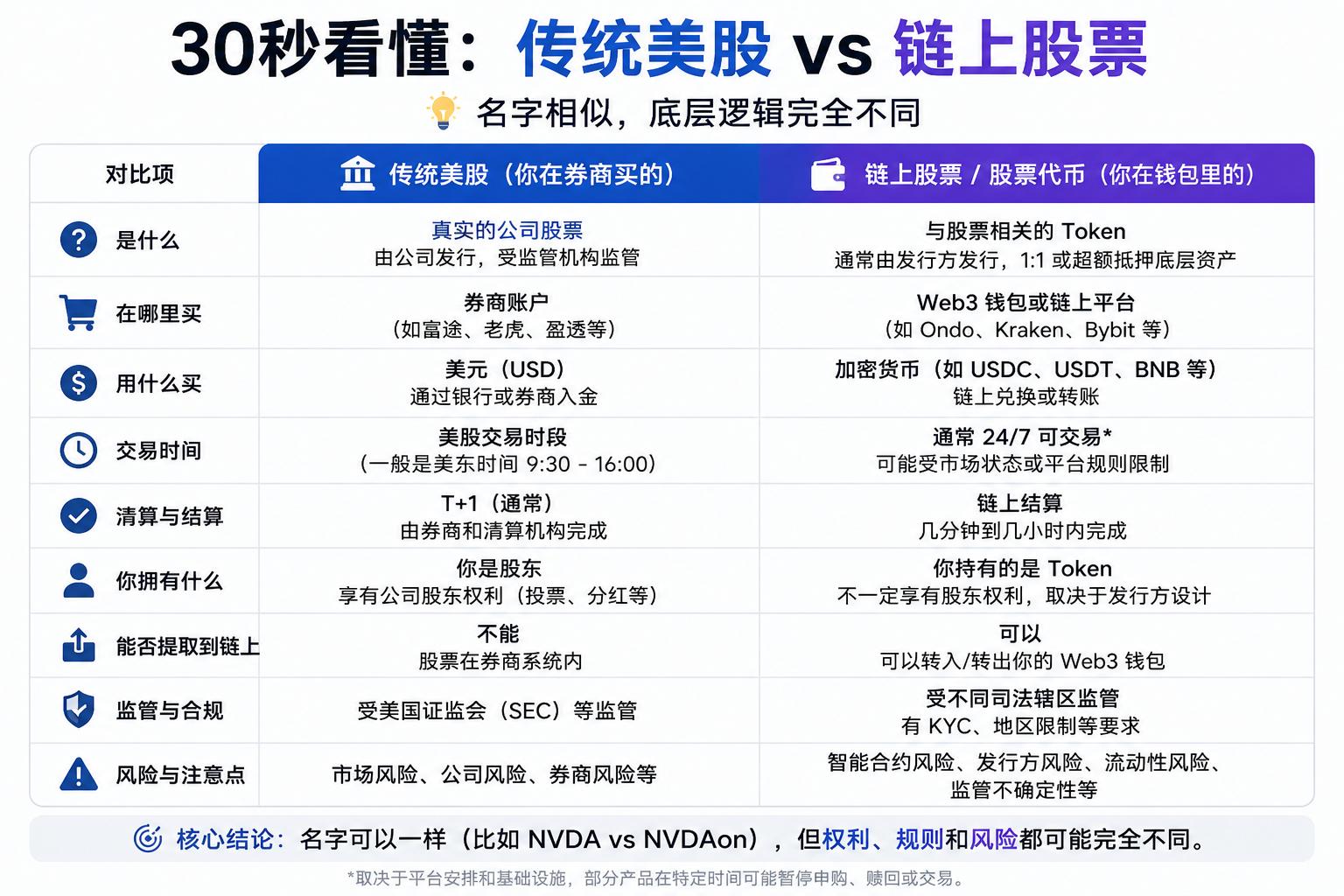 传统美股和链上股票区别对比图，展示券商账户股票与钱包股票代币的核心差异