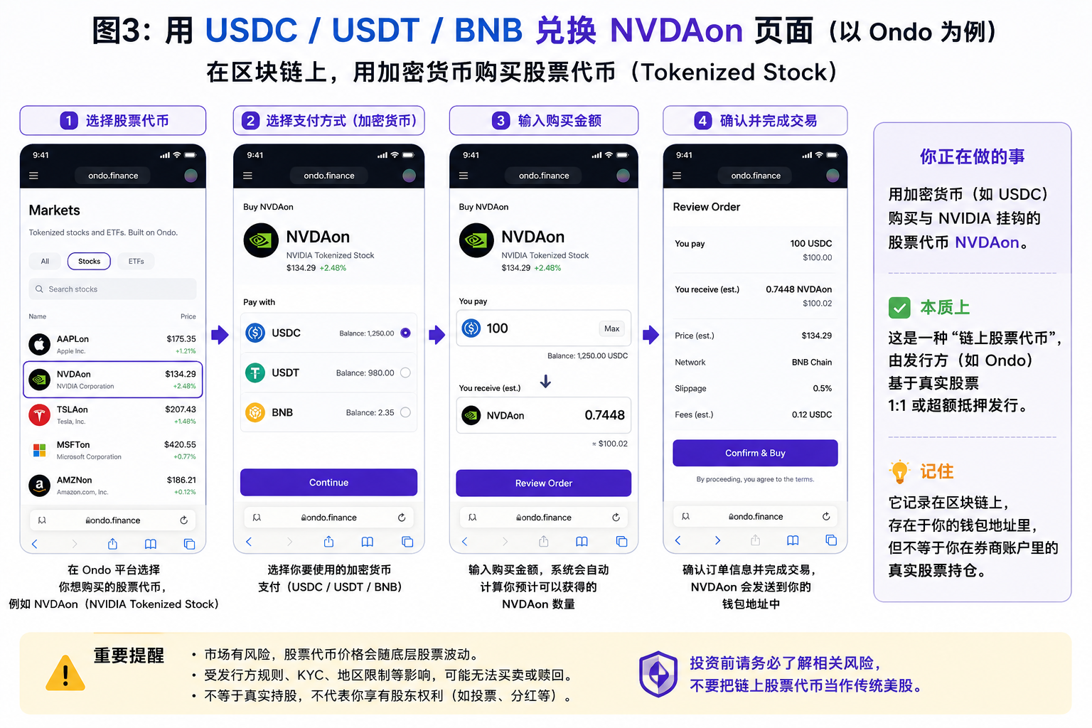 USDC、USDT和BNB兑换NVDAon股票代币流程图