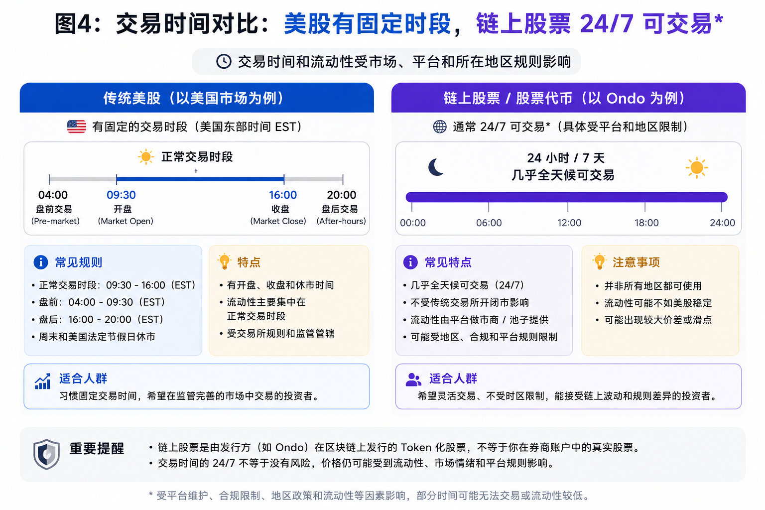 传统美股和链上股票交易时间对比图，说明美股固定时段与链上股票交易限制