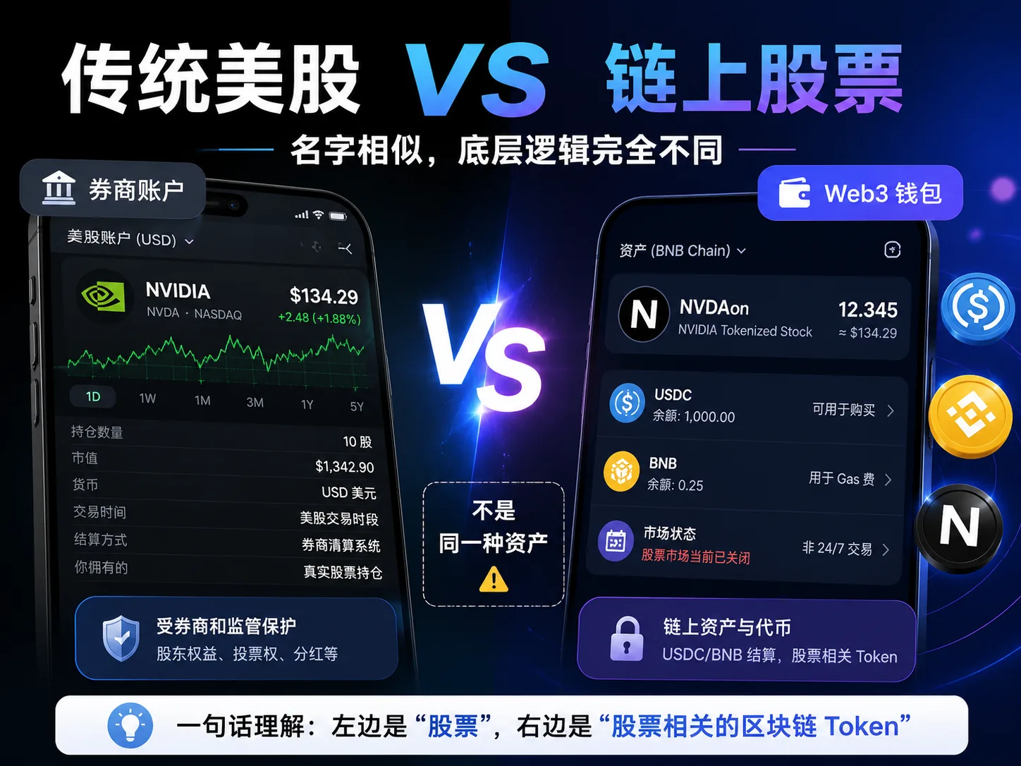 链上股票和传统美股有什么区别？股票代币、券商账户与钱包资产对比（2026）