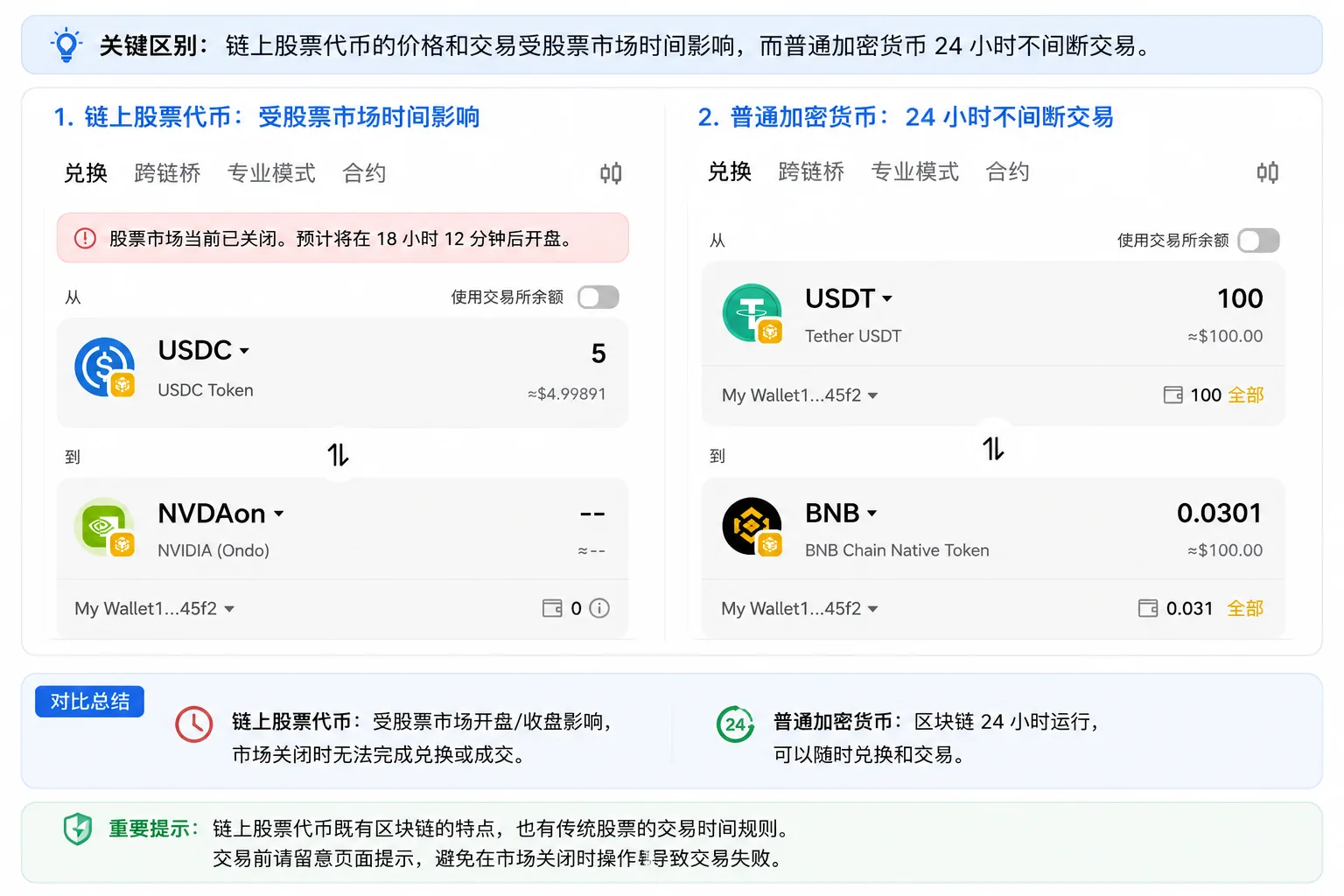 链上股票代币和普通加密货币交易时间对比图