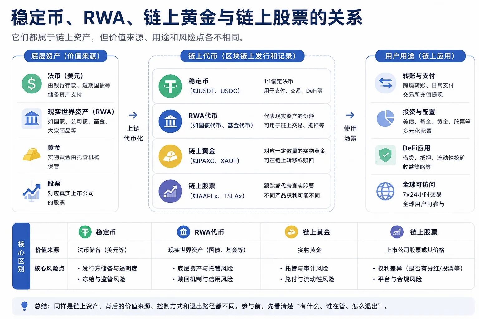稳定币、RWA、链上黄金与链上股票的价值来源、用途和风险对比图