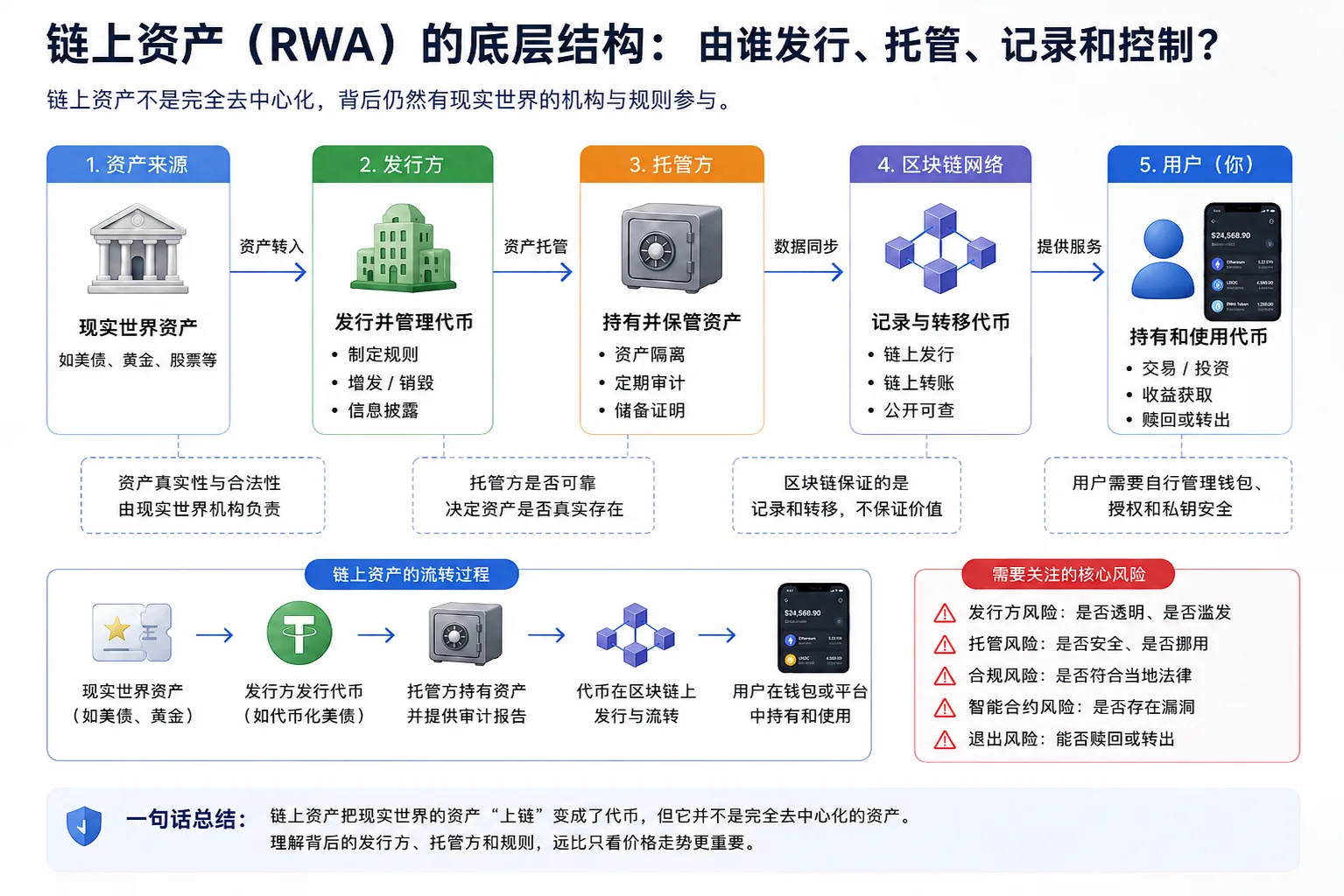 RWA链上资产发行流程图:现实资产代币化、托管、区块链记录与钱包持有过程