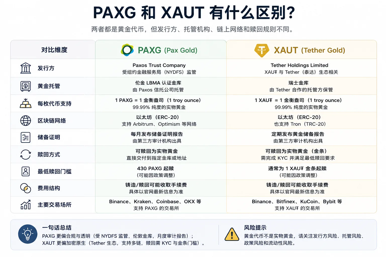 PAXG和XAUT对比图，展示发行方、黄金托管、储备证明、赎回方式、转账网络和主要风险差异