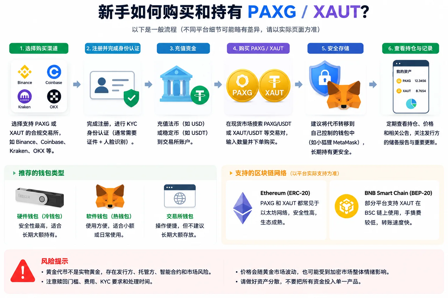 新手查看和持有PAXG与XAUT流程图，展示选择平台、完成KYC、购买黄金代币、安全存储、查看持仓和注意转账网络风险
